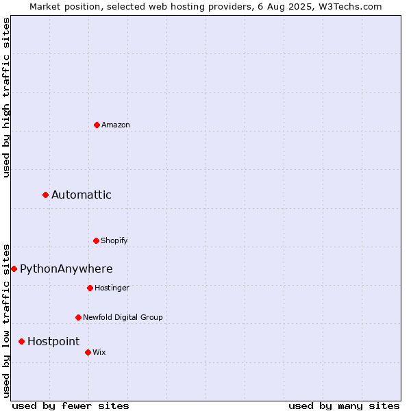 Market position of Automattic vs. Hostpoint vs. PythonAnywhere