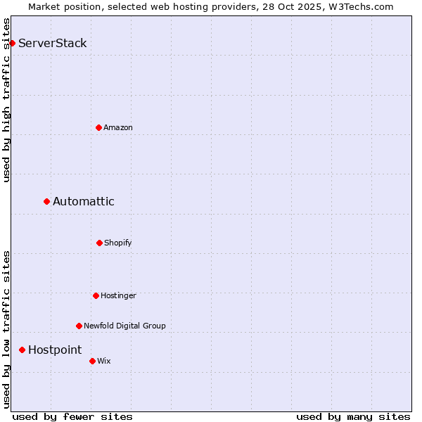 Market position of Automattic vs. Hostpoint vs. ServerStack