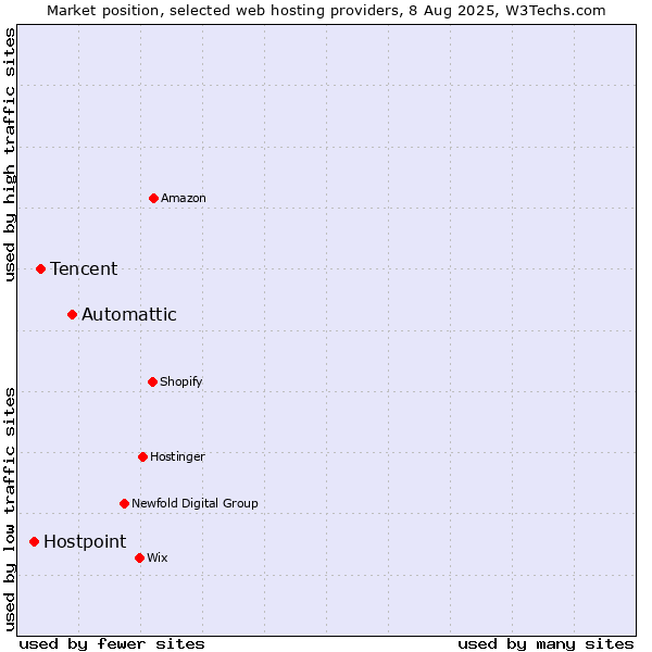 Market position of Automattic vs. Tencent vs. Hostpoint