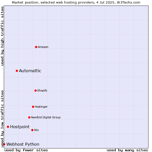Market position of Automattic vs. Hostpoint vs. Webhost Python