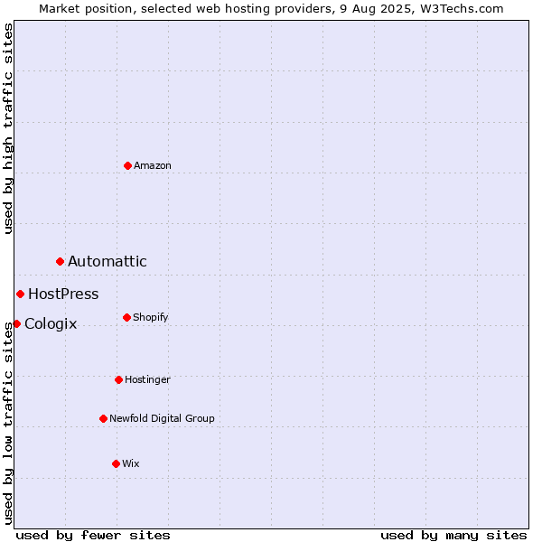 Market position of Automattic vs. HostPress vs. Cologix