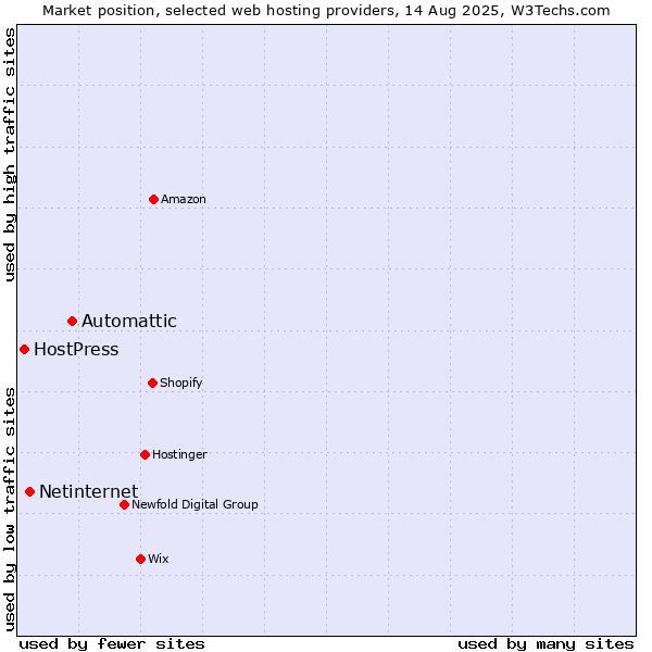 Market position of Automattic vs. Netinternet vs. HostPress