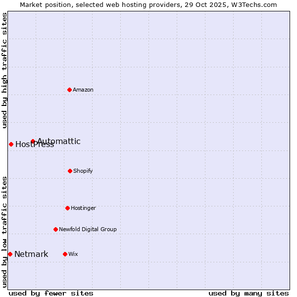 Market position of Automattic vs. HostPress vs. Netmark