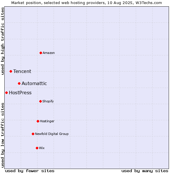 Market position of Automattic vs. Tencent vs. HostPress