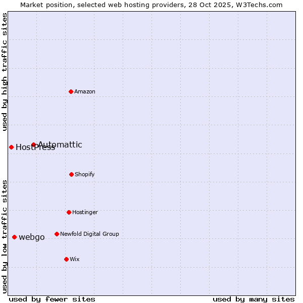 Market position of Automattic vs. webgo vs. HostPress