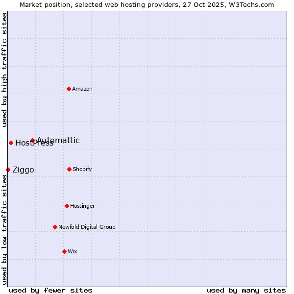 Market position of Automattic vs. HostPress vs. Ziggo