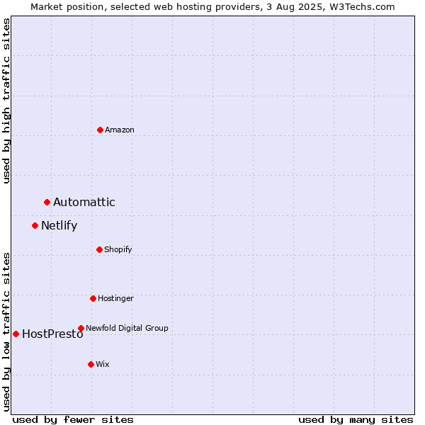 Market position of Automattic vs. Netlify vs. HostPresto