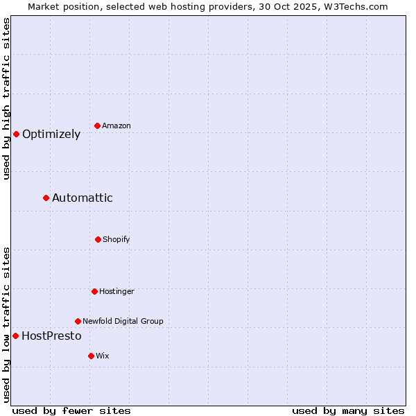 Market position of Automattic vs. Optimizely vs. HostPresto