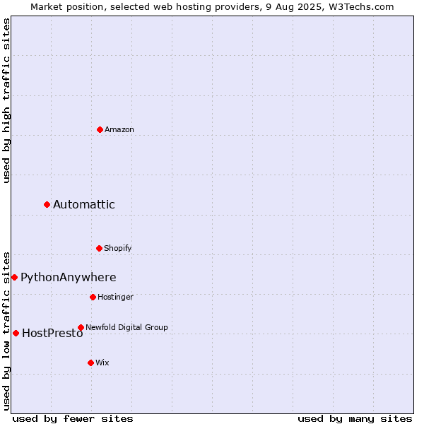 Market position of Automattic vs. HostPresto vs. PythonAnywhere
