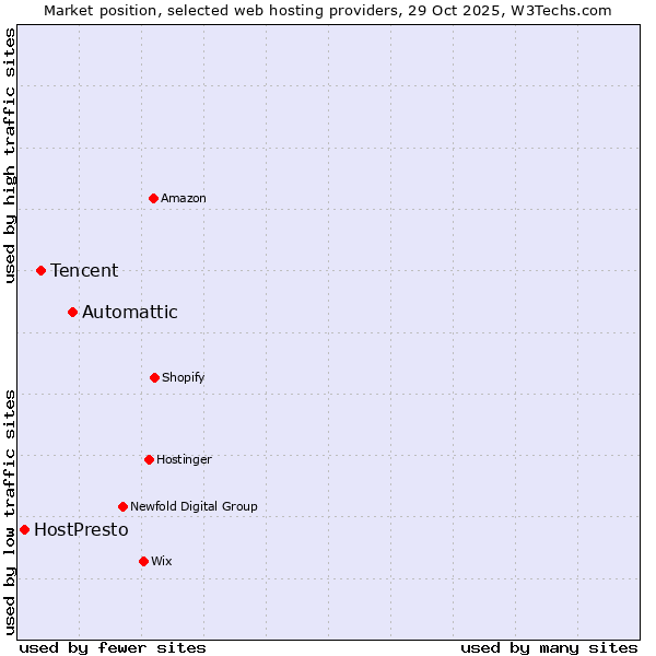 Market position of Automattic vs. Tencent vs. HostPresto