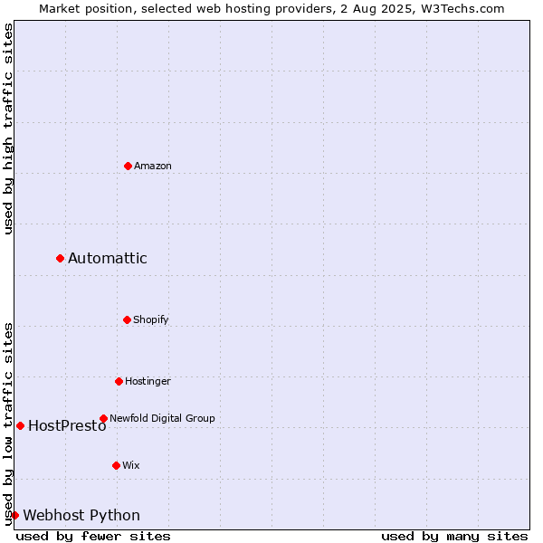Market position of Automattic vs. HostPresto vs. Webhost Python