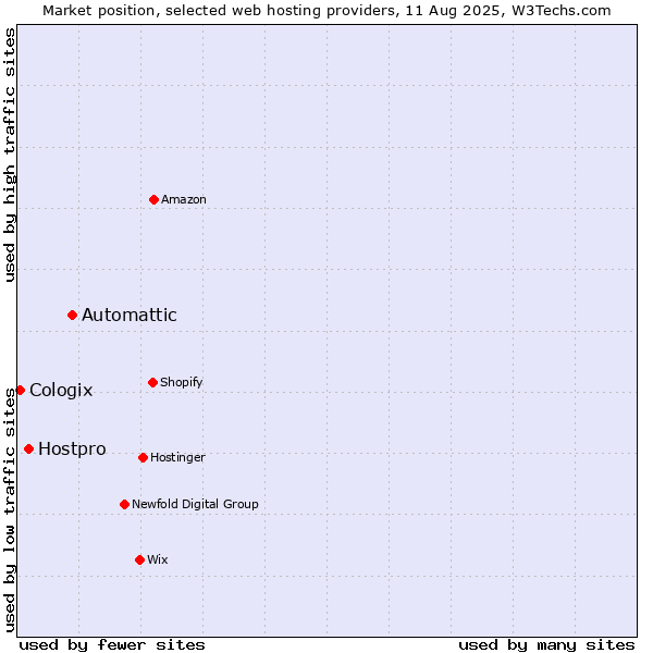 Market position of Automattic vs. Hostpro vs. Cologix