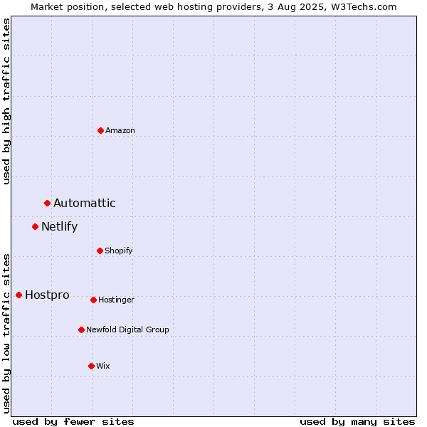 Market position of Automattic vs. Netlify vs. Hostpro