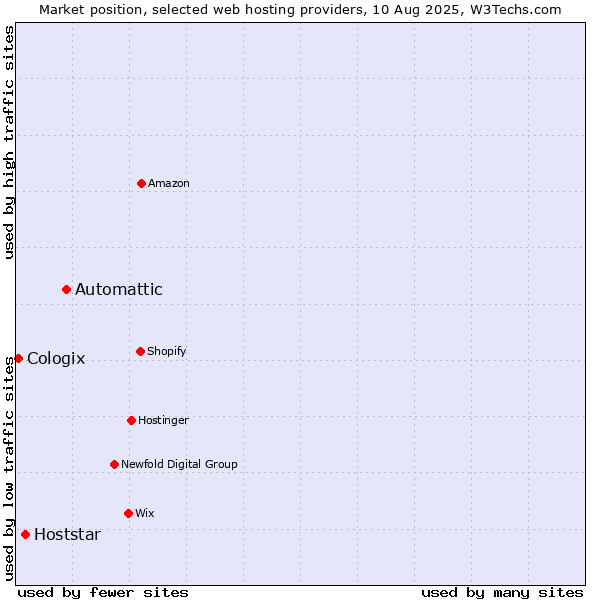 Market position of Automattic vs. Hoststar vs. Cologix
