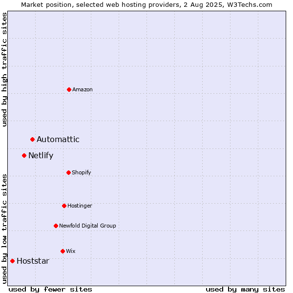 Market position of Automattic vs. Netlify vs. Hoststar