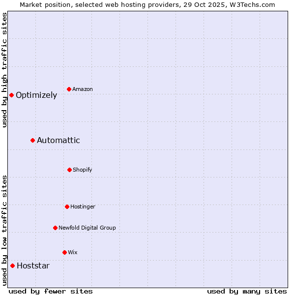 Market position of Automattic vs. Hoststar vs. Optimizely