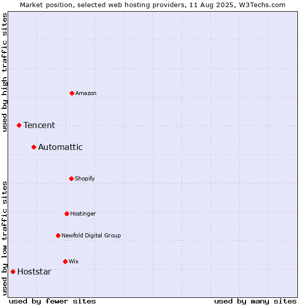 Market position of Automattic vs. Tencent vs. Hoststar