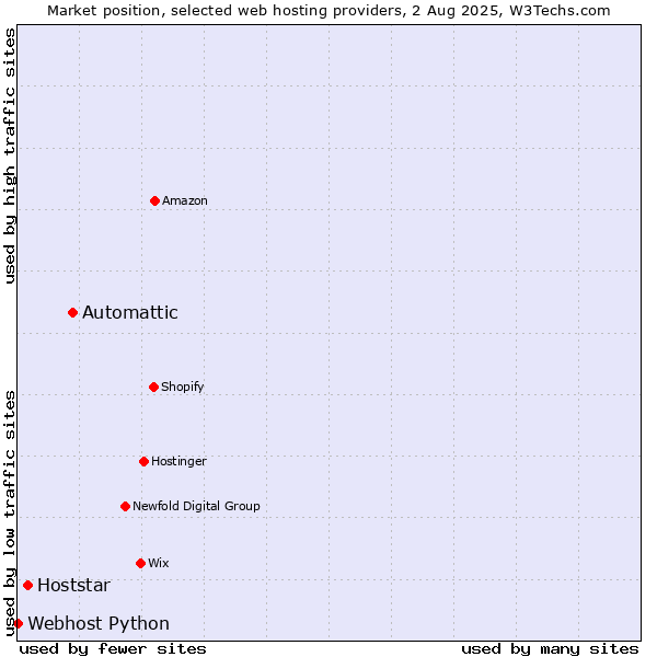 Market position of Automattic vs. Hoststar vs. Webhost Python