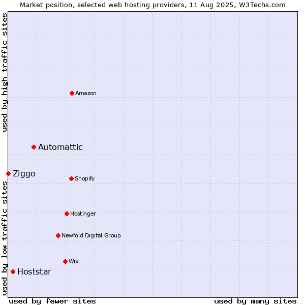 Market position of Automattic vs. Hoststar vs. Ziggo