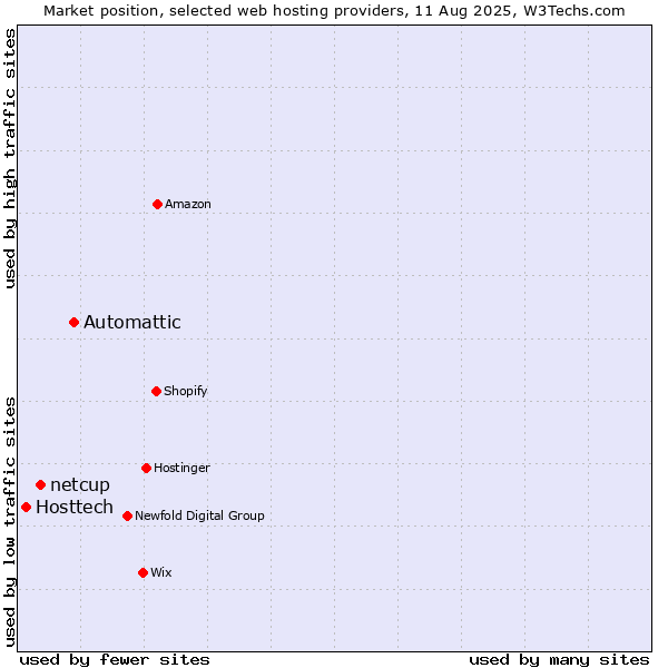 Market position of Automattic vs. netcup vs. Hosttech