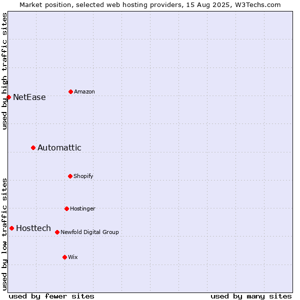 Market position of Automattic vs. Hosttech vs. NetEase