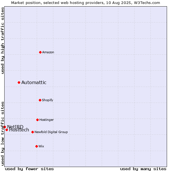 Market position of Automattic vs. Hosttech vs. NetIRD