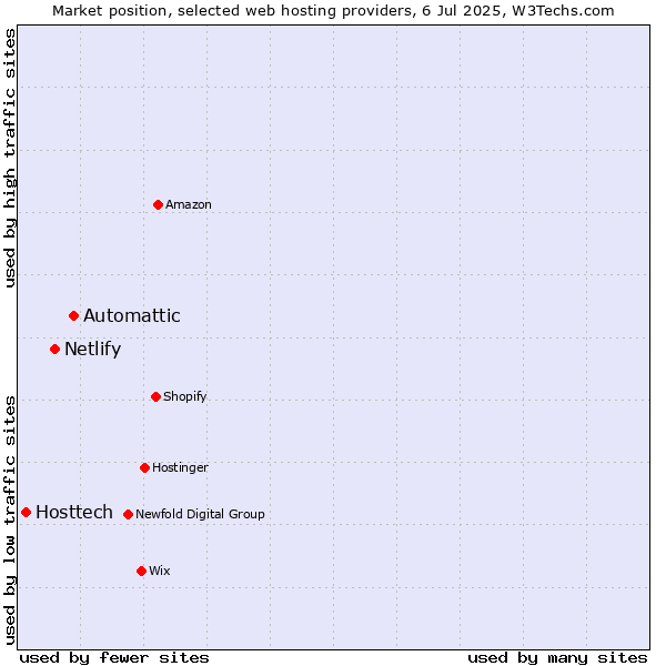 Market position of Automattic vs. Netlify vs. Hosttech