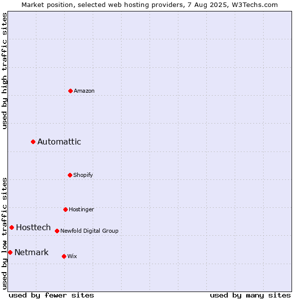 Market position of Automattic vs. Hosttech vs. Netmark