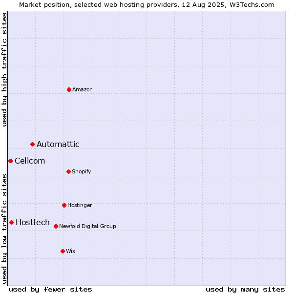 Market position of Automattic vs. Hosttech vs. Cellcom