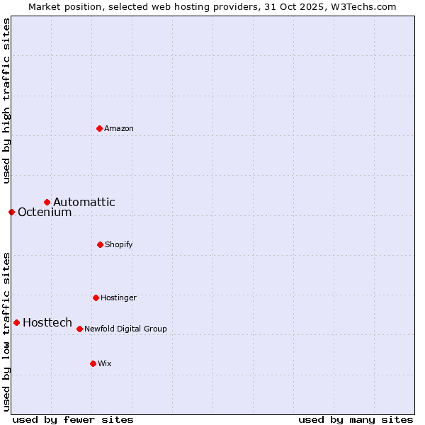 Market position of Automattic vs. Hosttech vs. Octenium