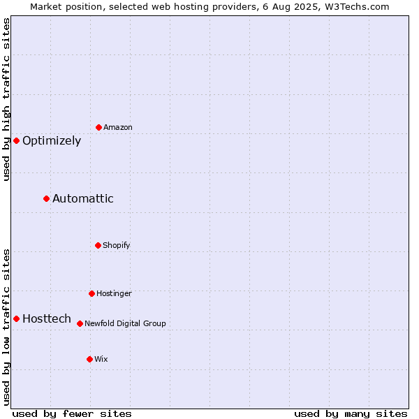 Market position of Automattic vs. Optimizely vs. Hosttech