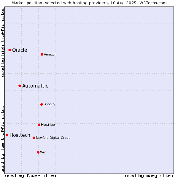 Market position of Automattic vs. Oracle vs. Hosttech