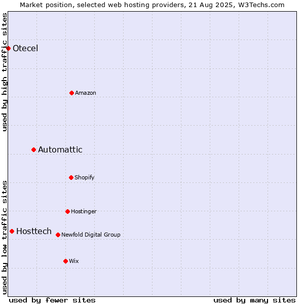 Market position of Automattic vs. Hosttech vs. Otecel