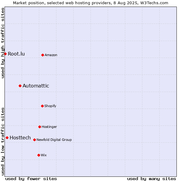 Market position of Automattic vs. Hosttech vs. Root.lu