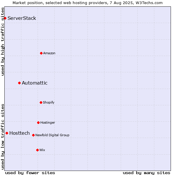 Market position of Automattic vs. Hosttech vs. ServerStack