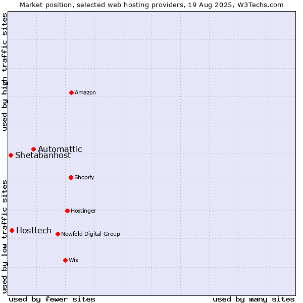 Market position of Automattic vs. Hosttech vs. Shetabanhost