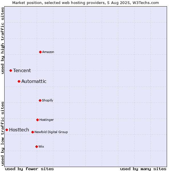 Market position of Automattic vs. Tencent vs. Hosttech