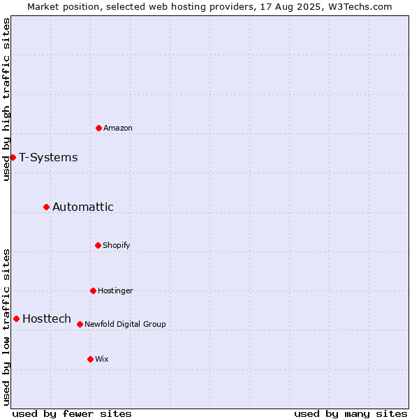Market position of Automattic vs. Hosttech vs. T-Systems