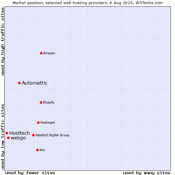 Market position of Automattic vs. webgo vs. Hosttech