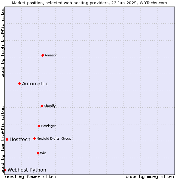 Market position of Automattic vs. Hosttech vs. Webhost Python