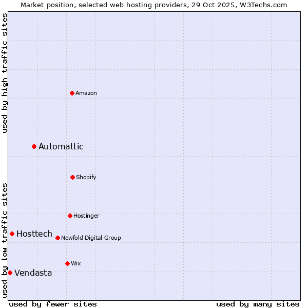 Market position of Automattic vs. Hosttech vs. Vendasta