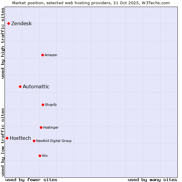 Market position of Automattic vs. Zendesk vs. Hosttech
