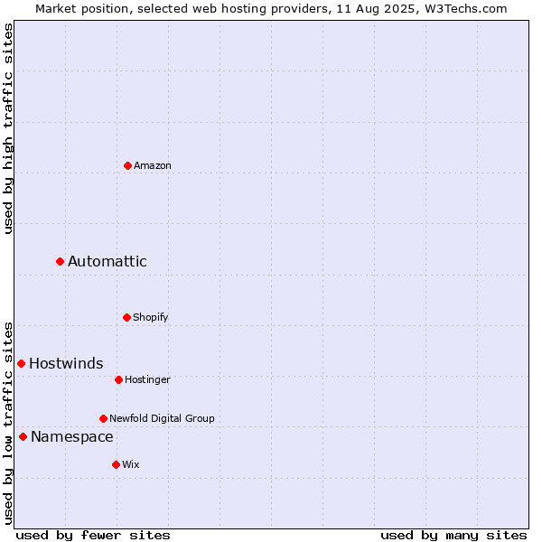 Market position of Automattic vs. Namespace vs. Hostwinds