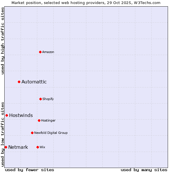 Market position of Automattic vs. Hostwinds vs. Netmark