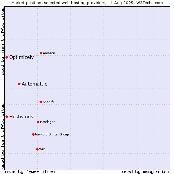 Market position of Automattic vs. Hostwinds vs. Optimizely