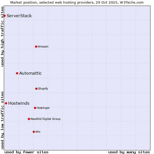 Market position of Automattic vs. Hostwinds vs. ServerStack