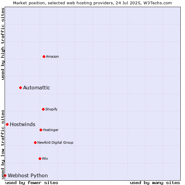 Market position of Automattic vs. Hostwinds vs. Webhost Python