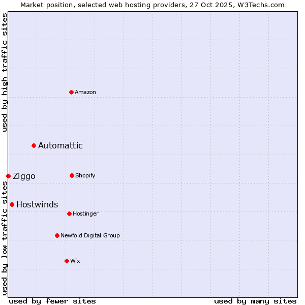 Market position of Automattic vs. Hostwinds vs. Ziggo