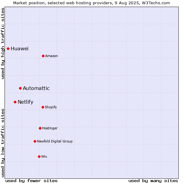 Market position of Automattic vs. Netlify vs. Huawei