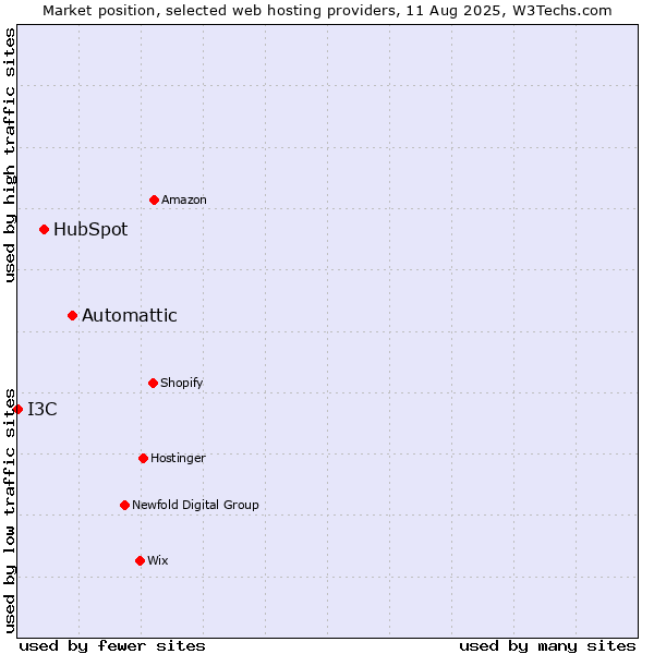 Market position of Automattic vs. HubSpot vs. I3C